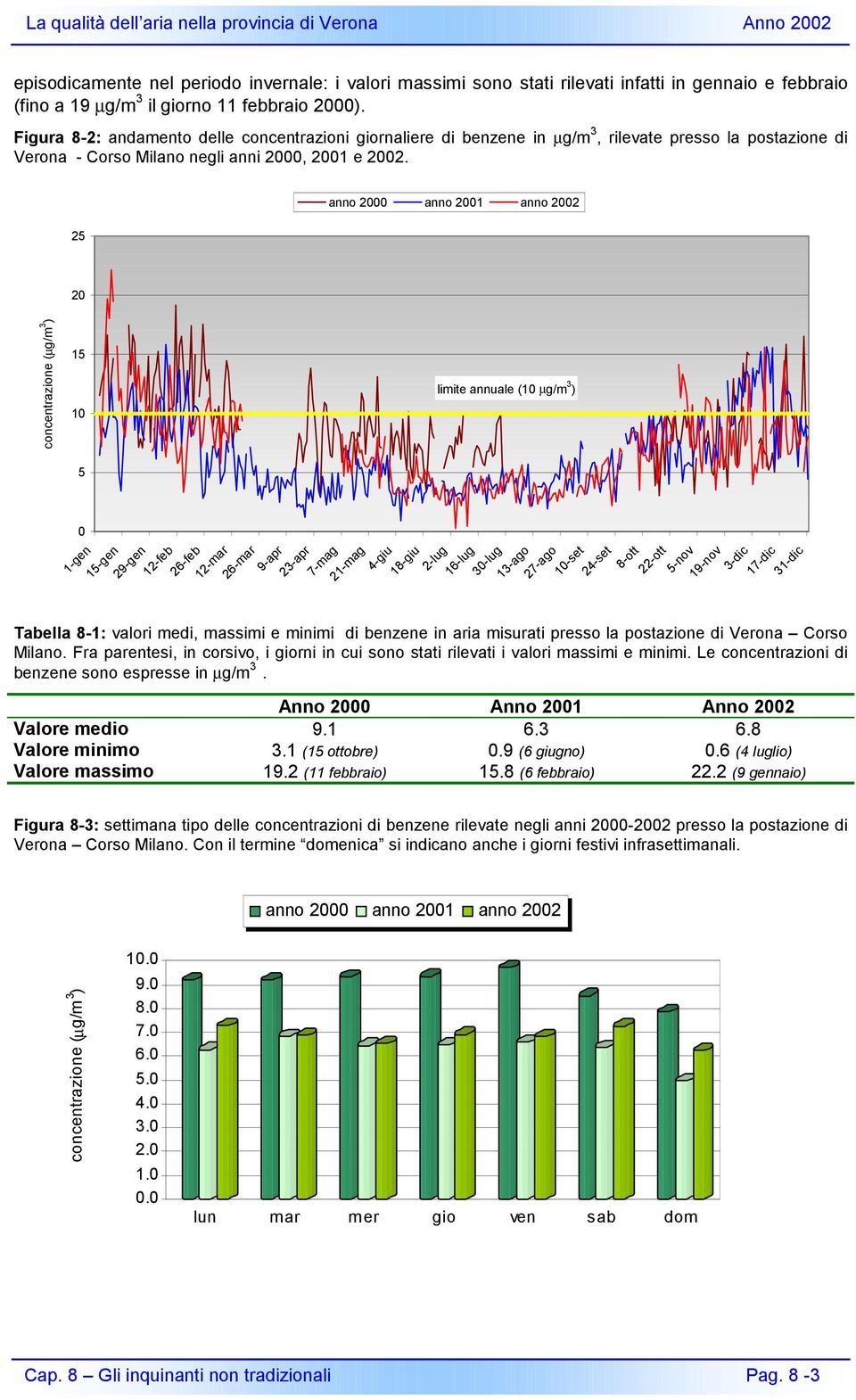 25 anno 2000 anno 2001 anno 2002 20 concentrazione (µg/m 3 ) 15 10 5 0 1-gen 15-gen limite annuale (10 µg/m 3 ) 29-gen 12-feb 26-feb 12-mar 26-mar 9-apr 23-apr 7-mag 21-mag 4-giu 18-giu 2-lug 16-lug