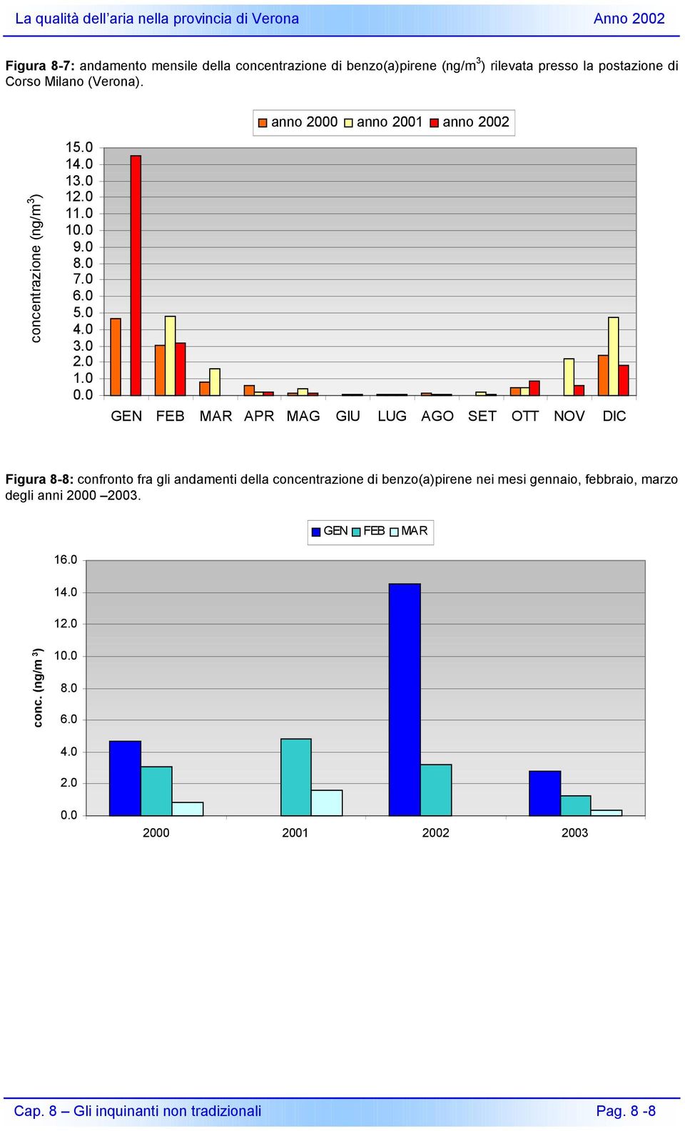 0 anno 2000 anno 2001 anno 2002 GEN FEB MAR APR MAG GIU LUG AGO SET OTT NOV DIC Figura 8-8: confronto fra gli andamenti della concentrazione di