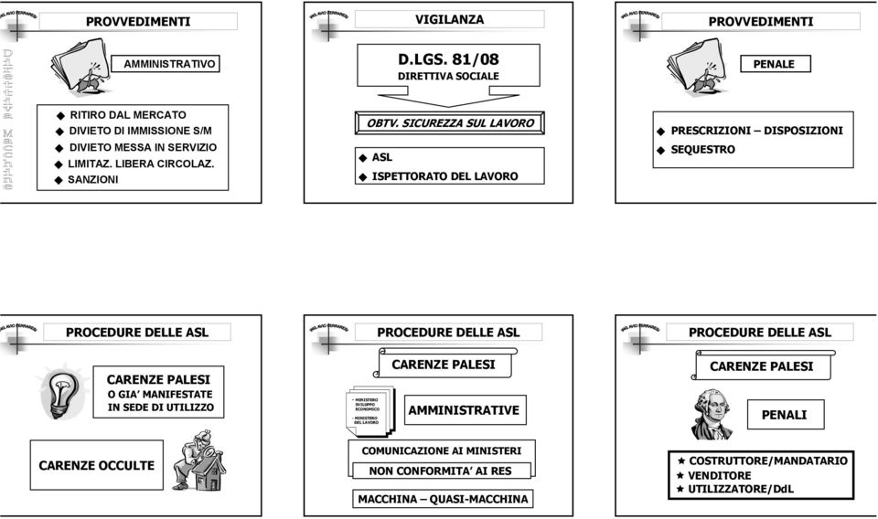 SICUREZZA SUL LAVORO ASL ISPETTORATO DEL LAVORO PRESCRIZIONI DISPOSIZIONI SEQUESTRO CARENZE PALESI O GIA MANIFESTATE IN SEDE DI UTILIZZO -