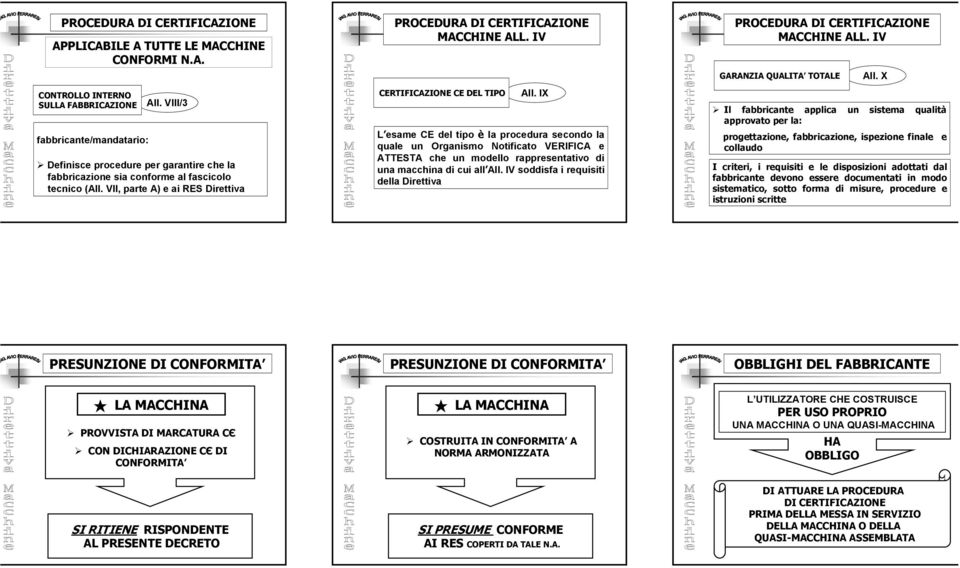 IV CERTIFICAZIONE CE DEL TIPO All. IX L esame CE del tipo è la procedura secondo la quale un Organismo Notificato VERIFICA e ATTESTA che un modello rappresentativo di una macchina di cui all All.