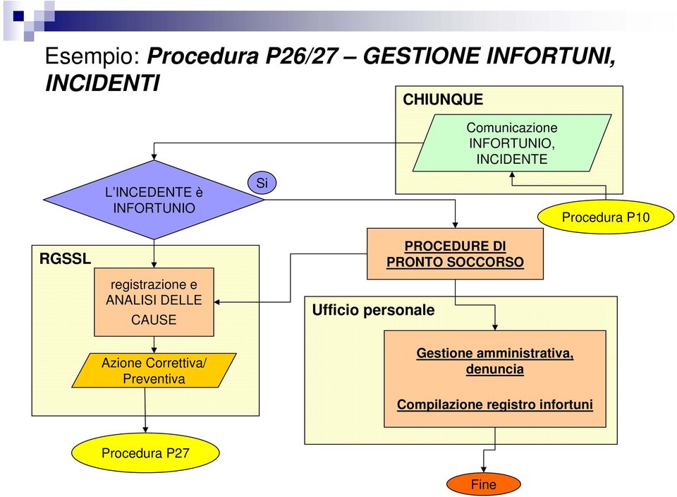 ANALISI DELLE CAUSE Azione Correttiva/ Preventiva Ufficio personale PROCEDURE DI