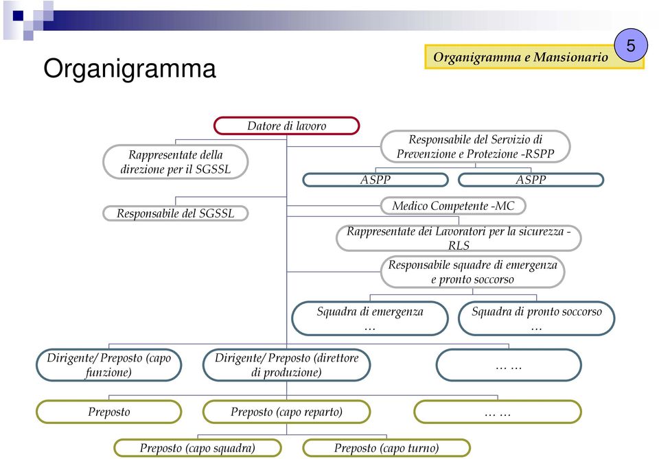 RLS Responsabile squadre di emergenza e pronto soccorso Dirigente/ Preposto (capo funzione) Dirigente/ Preposto (direttore di