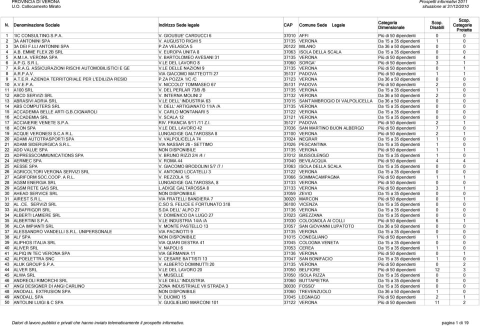 BARTOLOMEO AVESANI 31 37135 VERONA Più di 50 dipendenti 0 4 6 A.P.G. S.R.L. V.LE DEL LAVORO 8 37060 SORGA' Più di 50 dipendenti 3 1 7 A.R.A.G. ASSICURAZIONI RISCHI AUTOMOBILISTICI E GE V.