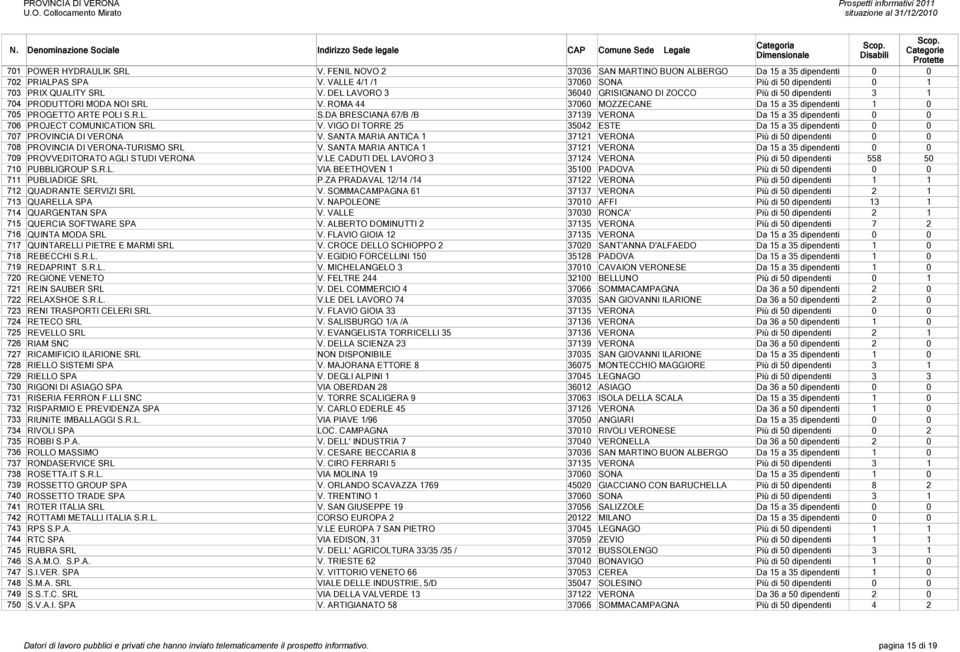 VIGO DI TORRE 25 35042 ESTE Da 15 a 35 dipendenti 0 0 707 PROVINCIA DI VERONA V. SANTA MARIA ANTICA 1 37121 VERONA Più di 50 dipendenti 0 0 708 PROVINCIA DI VERONA-TURISMO SRL V.