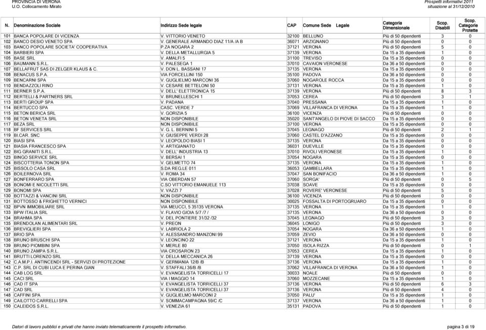 DELLA METALLURGIA 5 37139 VERONA Da 15 a 35 dipendenti 1 0 105 BASE SRL V. AMALFI 5 31100 TREVISO Da 15 a 35 dipendenti 0 0 106 BAUMANN S.R.L. V. PALESEGA 1 37010 CAVAION VERONESE Da 36 a 50 dipendenti 0 0 107 BELLAFRUT SAS DI ZELGER KLAUS & C.