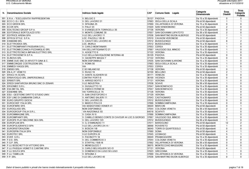 MONTE COMUNE 30 37057 SAN GIOVANNI LUPATOTO Da 36 a 50 dipendenti 2 0 307 EDITRICE ARENA SPA V.LE DEL LAVORO 11 37036 SAN MARTINO BUON ALBERGO Più di 50 dipendenti 1 1 308 EFFEGI STYLE S.P.A. LOC.