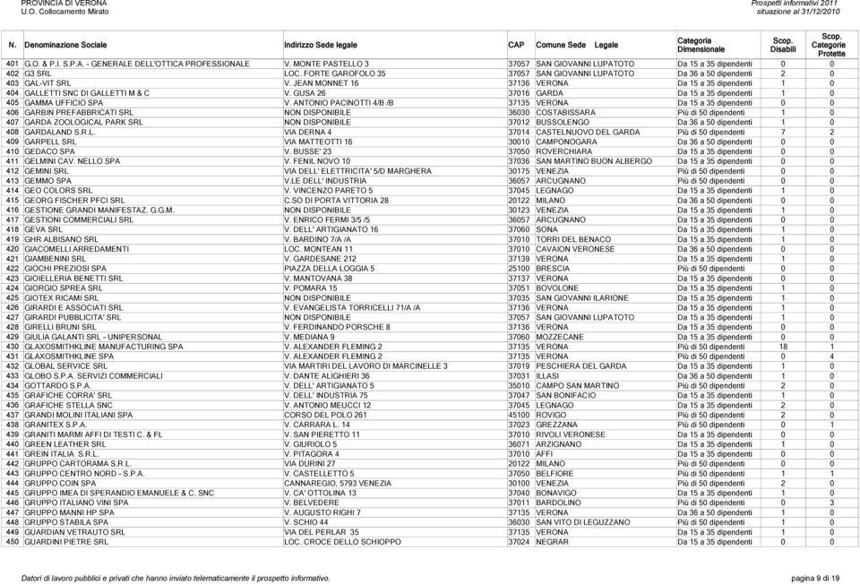 GUSA 26 37016 GARDA Da 15 a 35 dipendenti 1 0 405 GAMMA UFFICIO SPA V.