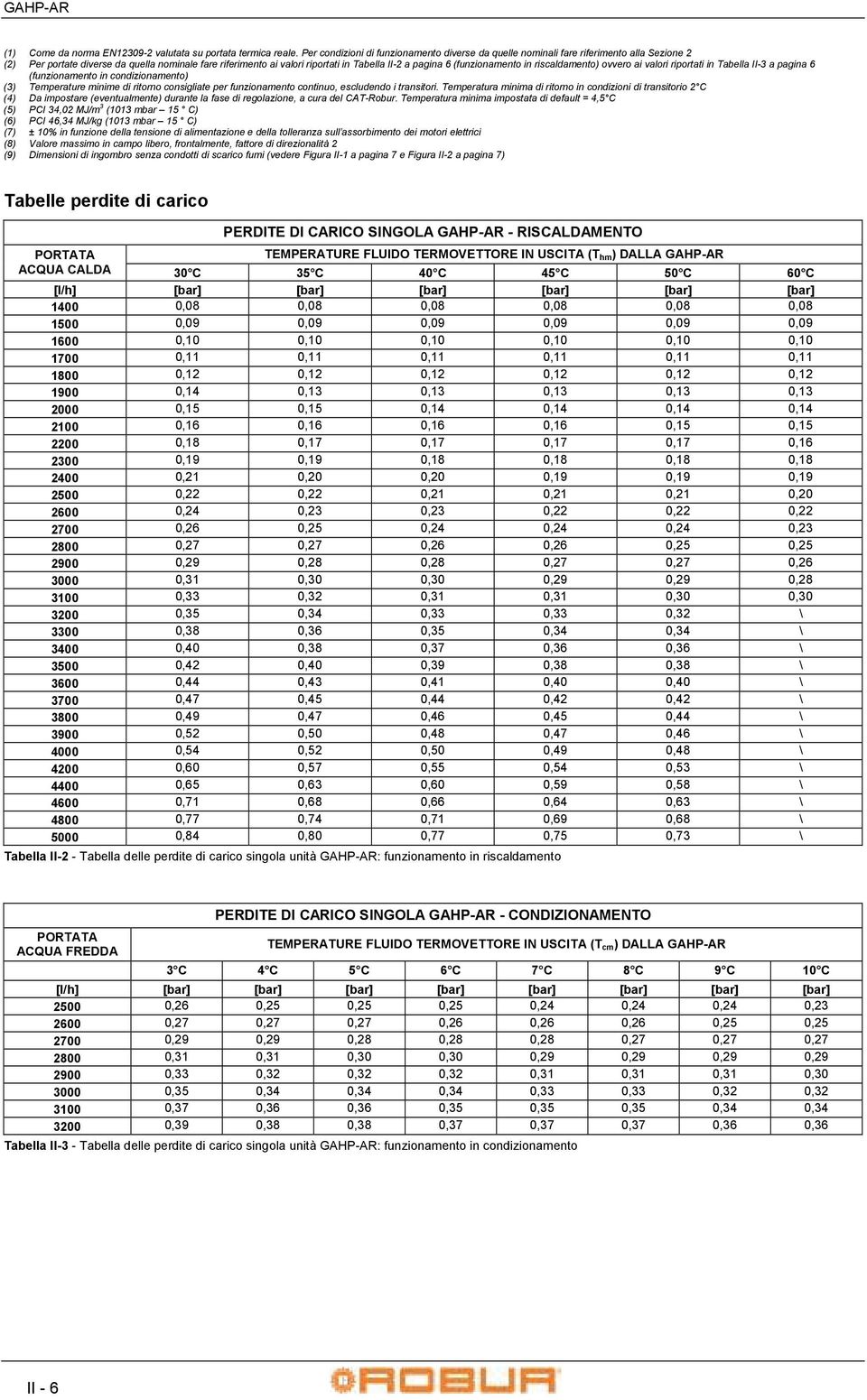 (funzionamento in riscaldamento) ovvero ai valori riportati in Tabella II-3 a pagina 6 (funzionamento in condizionamento) (3) Temperature minime di ritorno consigliate per funzionamento continuo,