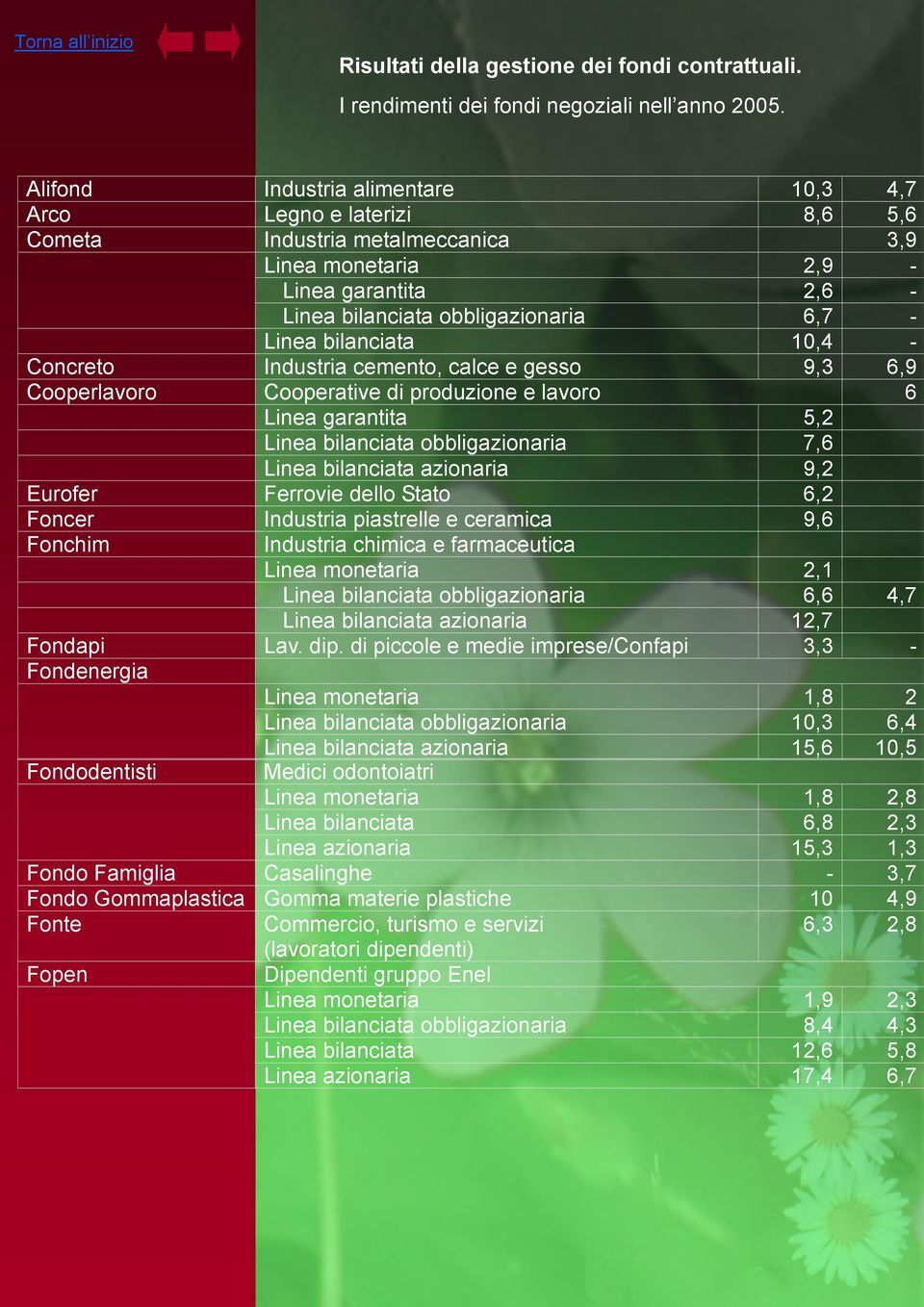 bilanciata 10,4 - Concreto Industria cemento, calce e gesso 9,3 6,9 Cooperlavoro Cooperative di produzione e lavoro 6 Linea garantita 5,2 Linea bilanciata obbligazionaria 7,6 Linea bilanciata