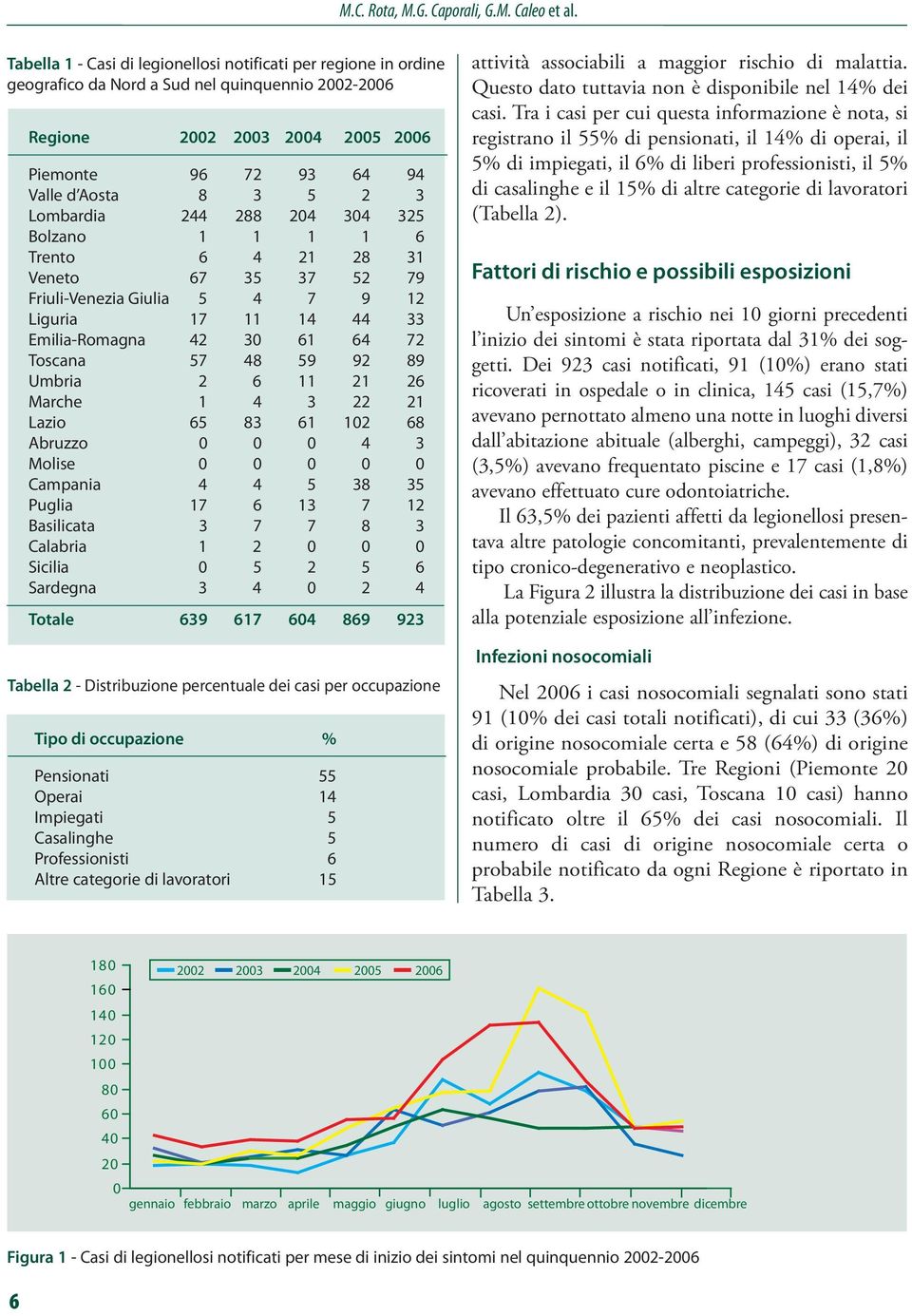 Lombardia 244 288 204 304 325 Bolzano 1 1 1 1 6 Trento 6 4 21 28 31 Veneto 67 35 37 52 79 Friuli-Venezia Giulia 5 4 7 9 12 Liguria 17 11 14 44 33 Emilia-Romagna 42 30 61 64 72 Toscana 57 48 59 92 89