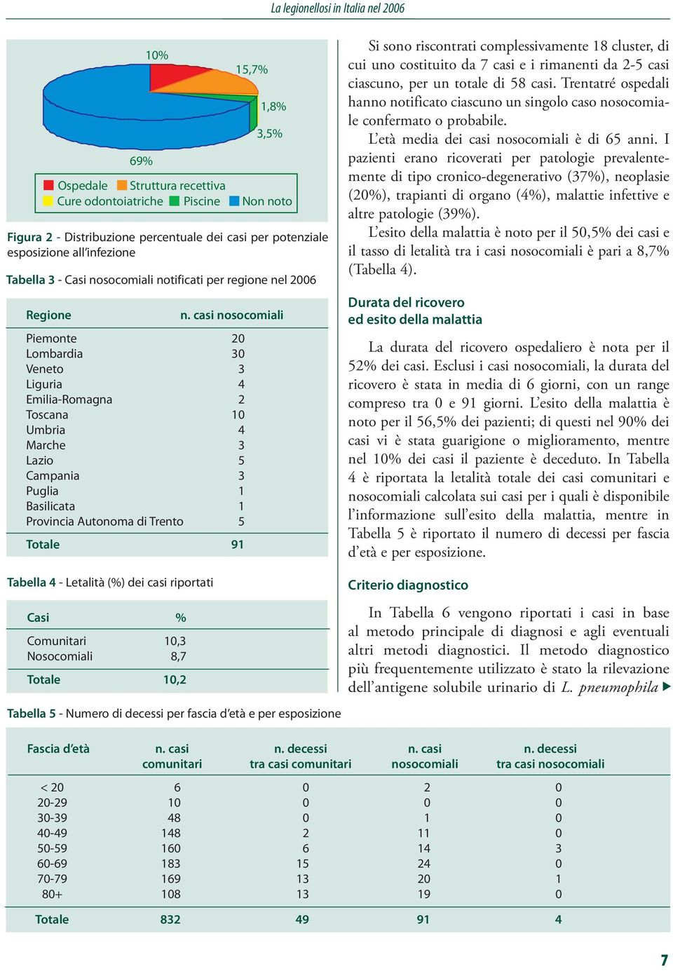 casi nosocomiali Piemonte 20 Lombardia 30 Veneto 3 Liguria 4 Emilia-Romagna 2 Toscana 10 Umbria 4 Marche 3 Lazio 5 Campania 3 Puglia 1 Basilicata 1 Provincia Autonoma di Trento 5 Totale 91 Si sono