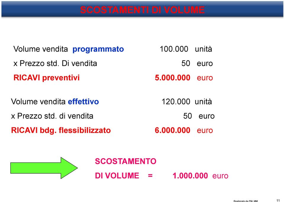 unità 50 euro 5.000.000 euro Volume vendita effettivo x Prezzo std.