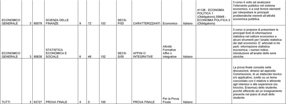 GENERALE 3 80638 STATISTICA ECONOMICA E SOCIALE 6 48 152 S/05 AFFINI O INTEGRATIVE Attività Formative Affini o Integrative Il corso si propone di presentare le principali fonti di informazione