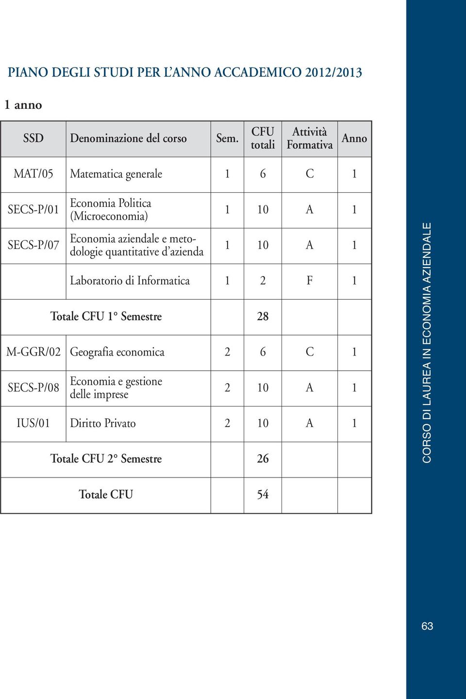 Economia aziendale e metodologie quantitative d azienda 1 10 A 1 1 10 A 1 Laboratorio di Informatica 1 2 F 1 Totale CFU 1