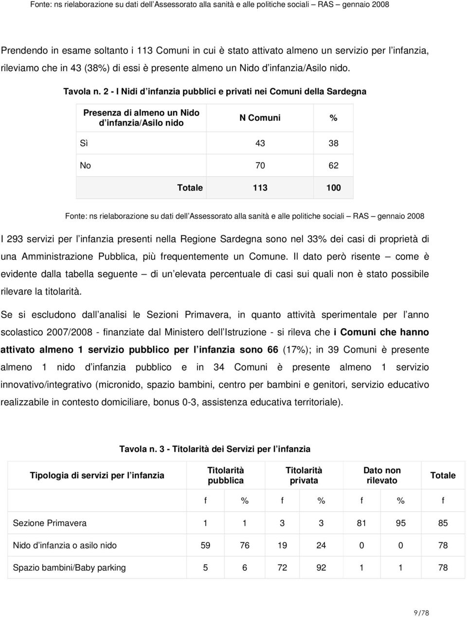 2 - I Nidi d infanzia pubblici e privati nei Comuni della Sardegna Presenza di almeno un Nido d infanzia/asilo nido N Comuni % Sì 43 38 No 70 62 Totale 113 100 Fonte: ns rielaborazione su dati dell