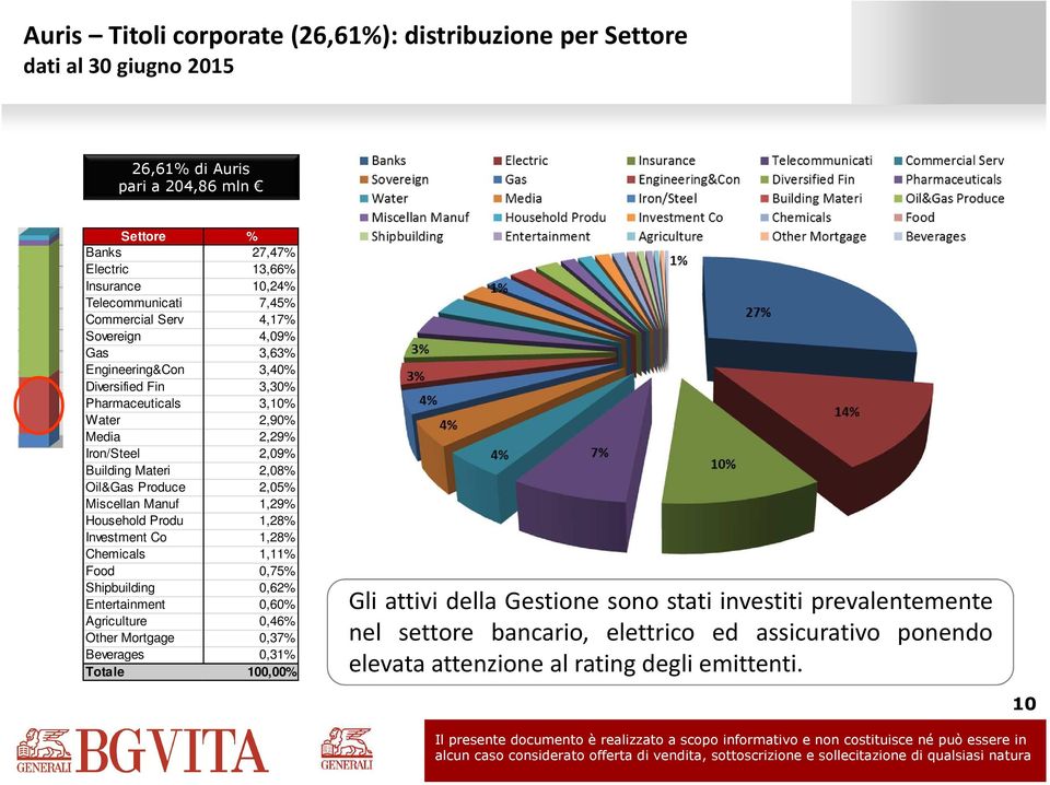 Oil&Gas Produce 2,05% Miscellan Manuf 1,29% Household Produ 1,28% Investment Co 1,28% Chemicals 1,11% Food 0,75% Shipbuilding 0,62% Entertainment 0,60% Agriculture 0,46% Other