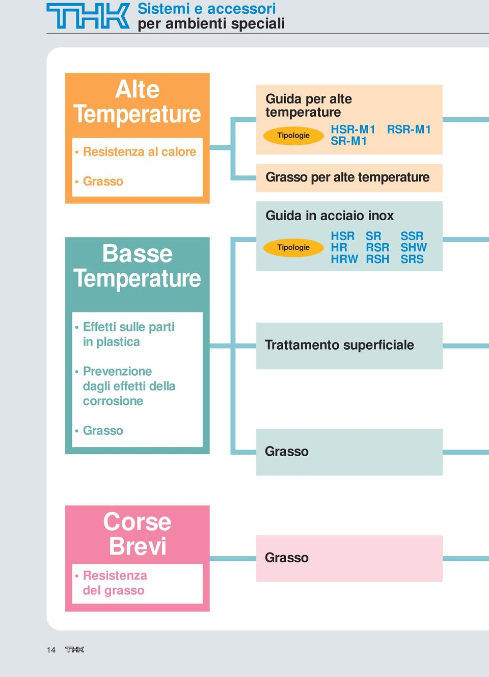 Tipologie HSR SR SSR HR RSR SHW HRW RSH SRS Effetti sulle parti in plastica Trattamento