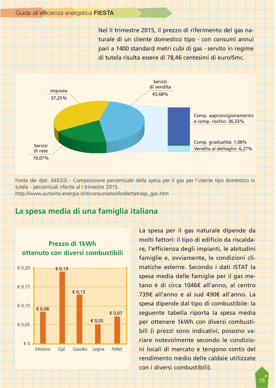 gradualità: 1,08% Vendita al dettaglio: 6,27% Fonte dei dati: AEEGSI - Composizione percentuale della spesa per il gas per l utente tipo domestico in tutela - percentuali riferite al I trimestre 2015.