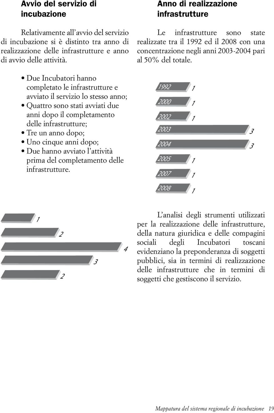 anni dopo; Due hanno avviato l attività prima del completamento delle infrastrutture.