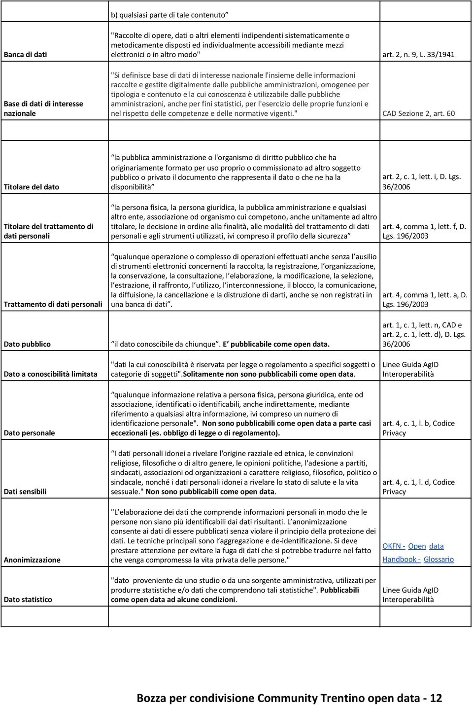 33/1941 "Si definisce base di dati di interesse nazionale l'insieme delle informazioni raccolte e gestite digitalmente dalle pubbliche amministrazioni, omogenee per tipologia e contenuto e la cui