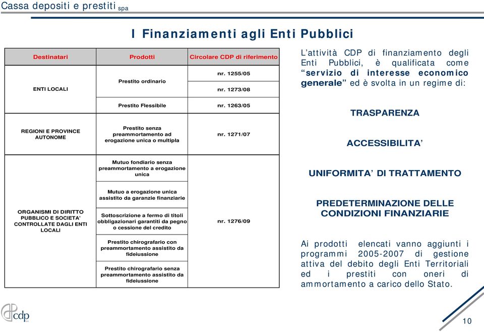 senza preammortamento ad erogazione unica o multipla nr.