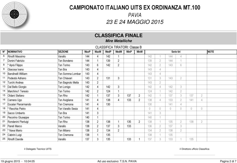 Bello Giorgio Tsn Lonigo 142 4 142 3 142 4 142 3 14 Marchino1 Teresio Tsn Torino 142 2 124 1 124 1 142 2 15 Oldani Stefano Tsn Rho 142 1 137 3 137 2 142 1 137 3 137 2 16 Camera Ugo Tsn Avigliana 141