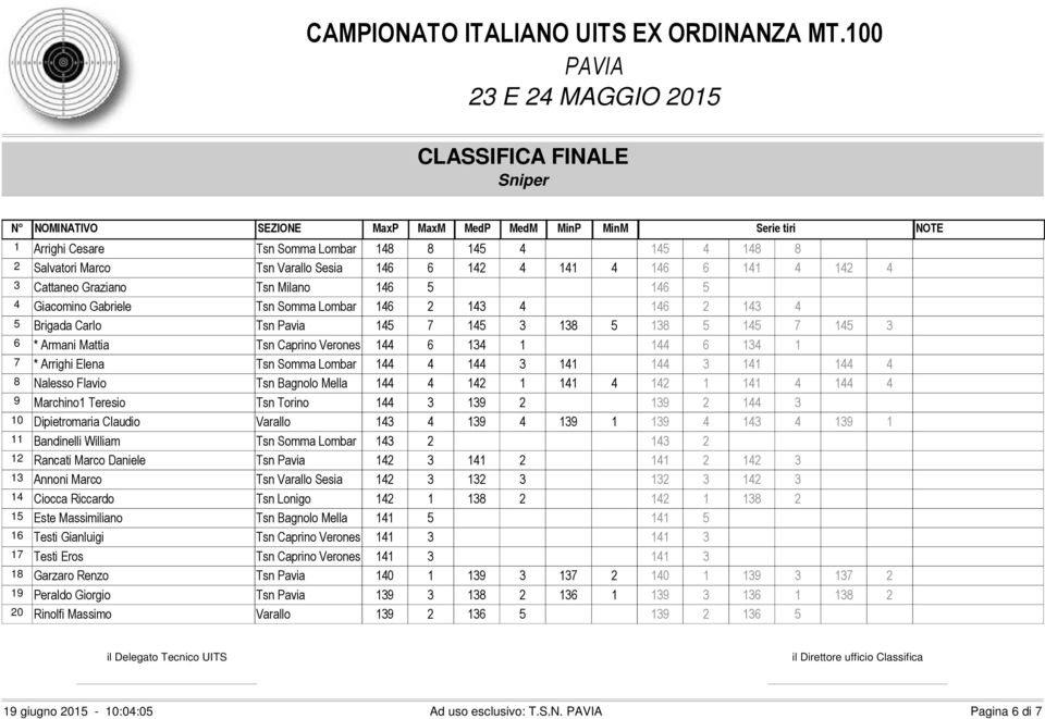 Somma Lombar 144 4 144 3 141 144 3 141 144 4 8 Nalesso Flavio Tsn Bagnolo Mella 144 4 142 1 141 4 142 1 141 4 144 4 9 Marchino1 Teresio Tsn Torino 144 3 139 2 139 2 144 3 10 Dipietromaria Claudio