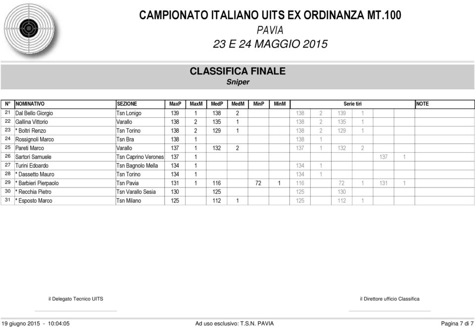 Turini Edoardo Tsn Bagnolo Mella 134 1 134 1 28 * Dassetto Mauro Tsn Torino 134 1 134 1 29 * Barbieri Pierpaolo Tsn Pavia 131 1 116 72 1 116 72 1 131 1 30 *