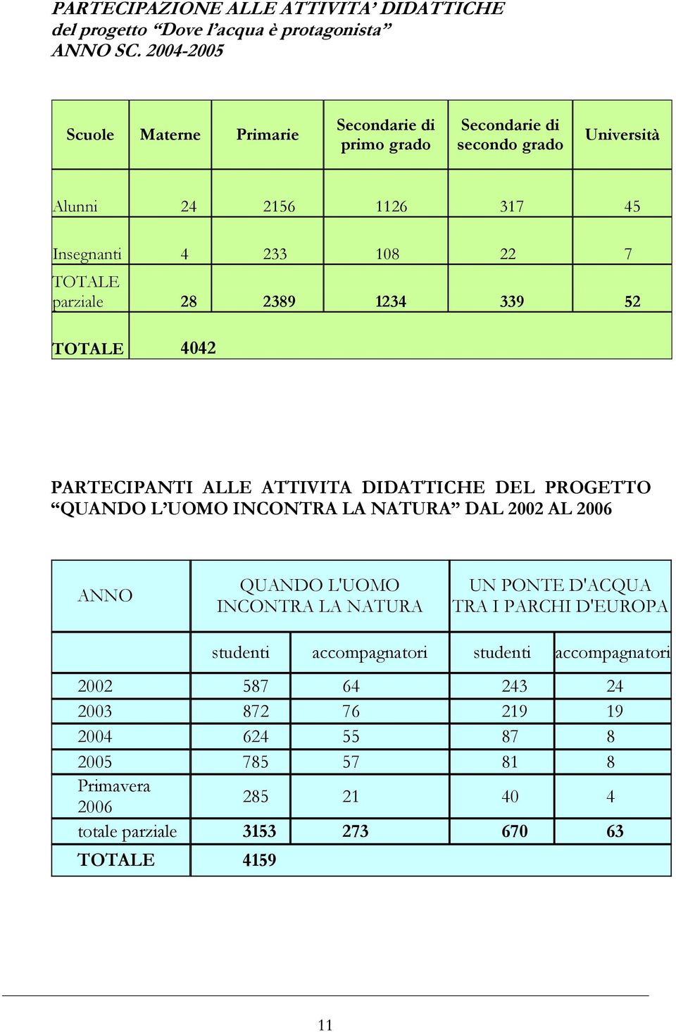 parziale 28 2389 1234 339 52 TOTALE 4042 PARTECIPANTI ALLE ATTIVITA DIDATTICHE DEL PROGETTO QUANDO L UOMO INCONTRA LA NATURA DAL 2002 AL 2006 ANNO QUANDO L'UOMO