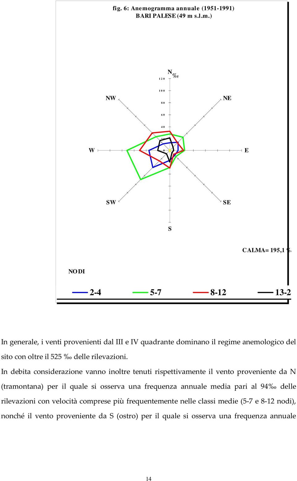 venti provenienti dal III e IV quadrante dominano il regime anemologico del sito con oltre il 525 delle rilevazioni.