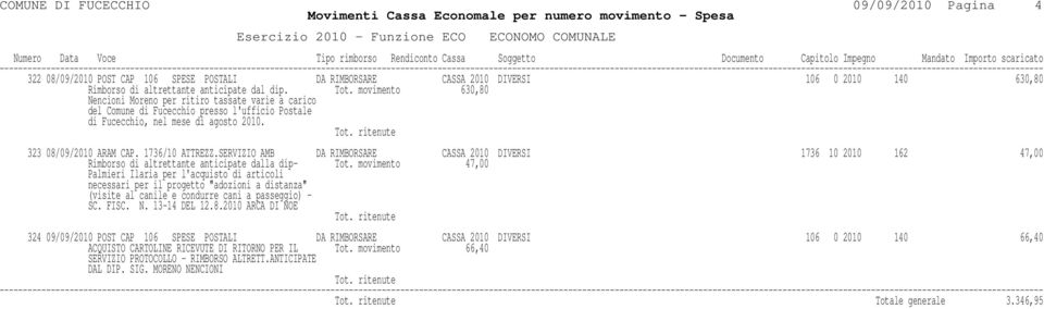 SERVIZIO AMB DA RIMBORSARE CASSA 2010 DIVERSI 1736 10 2010 162 47,00 Rimborso di altrettante anticipate dalla dip- Tot.