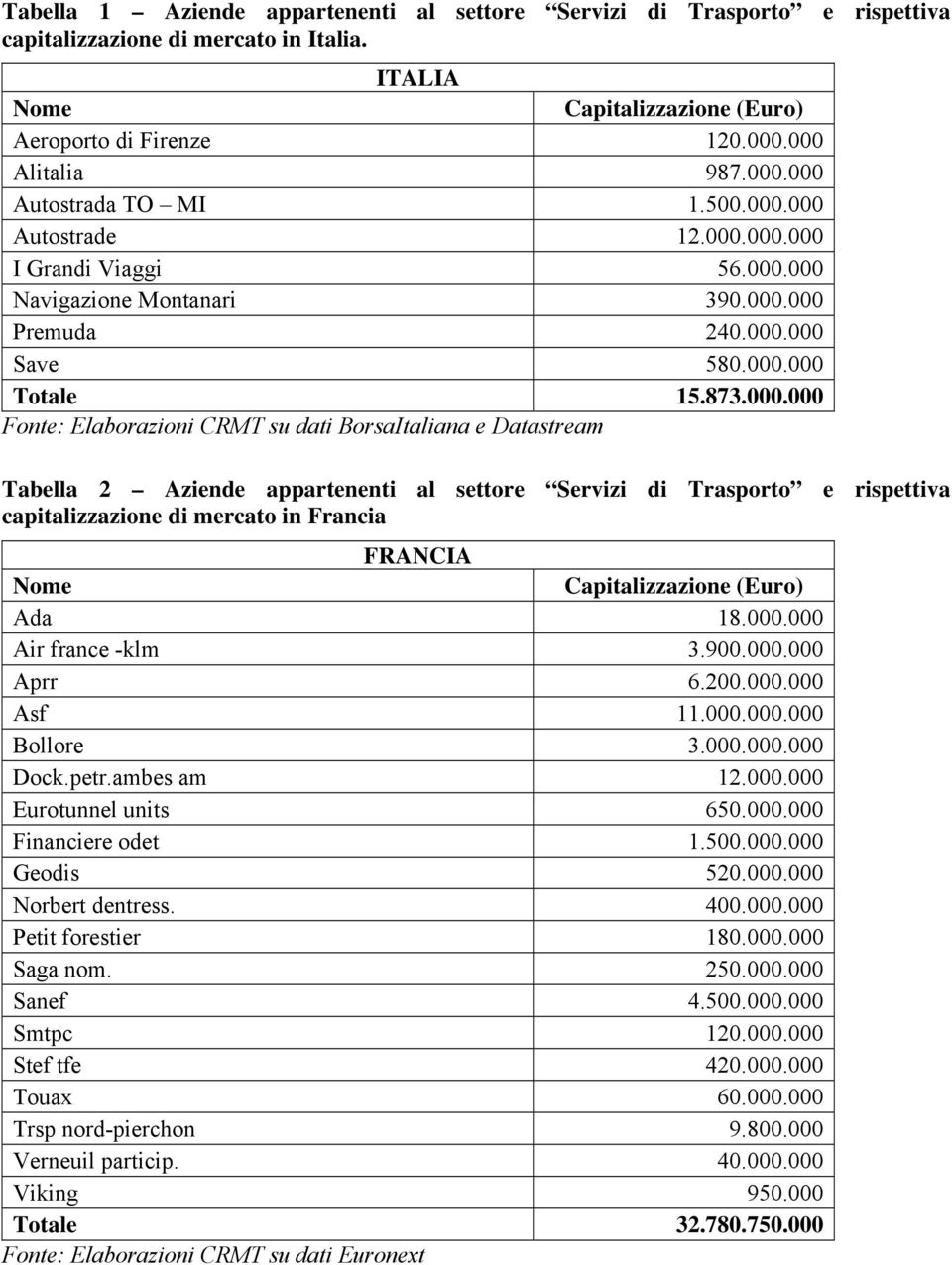 Elaborazioni CRMT su dati BorsaItaliana e Datastream Tabella 2 Aziende appartenenti al settore Servizi di Trasporto e rispettiva capitalizzazione di mercato in Francia FRANCIA Nome Capitalizzazione