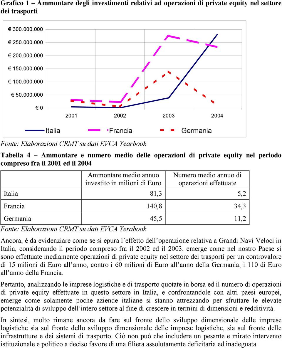 operazioni di private equity nel periodo compreso fra il 2001 ed il 2004 Ammontare medio annuo investito in milioni di Euro Numero medio annuo di operazioni effettuate Italia 81,3 5,2 Francia 140,8
