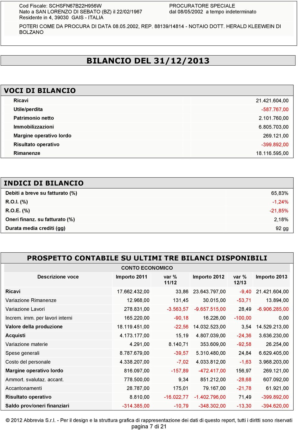 760,00 Immobilizzazioni 6.805.703,00 Margine operativo lordo 269.121,00 Risultato operativo -399.892,00 Rimanenze 18.116.595,00 INDICI DI BILANCIO Debiti a breve su fatturato (%) 65,83% R.O.I. (%) -1,24% R.