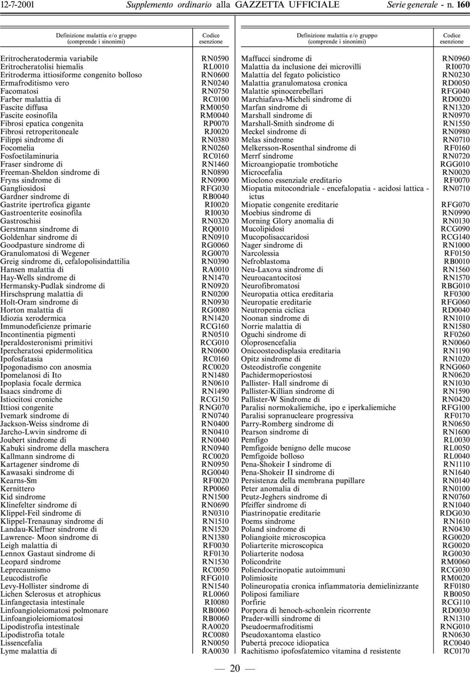 Fosfoetilaminuria Fraser sindrome di Freeman-Sheldon sindrome di Fryns sindrome di Gangliosidosi Gardner sindrome di Gastrite ipertrofica gigante Gastroenterite eosinofila Gastroschisi Gerstmann