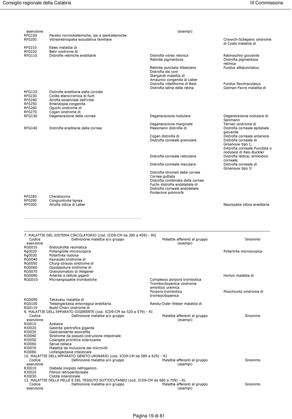 albipunctatus Distrofia dei coni Stargardt malattia di Amaurosi congenita di Leber Distrofia vitelliforme di Best Fundus flavimaculatus Distrofia ialina della retina Golman-Favre malattia di RFG120