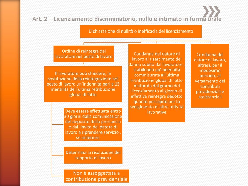 del deposito della pronuncia o dall invito del datore di lavoro a riprendere servizio, se anteriore Condanna del datore di lavoro al risarcimento del danno subito dal lavoratore, stabilendo un