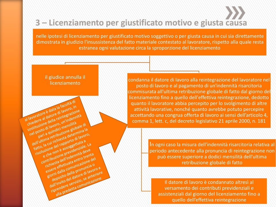 il datore di lavoro alla reintegrazione del lavoratore nel posto di lavoro e al pagamento di un'indennità risarcitoria commisurata all'ultima retribuzione globale di fatto dal giorno del