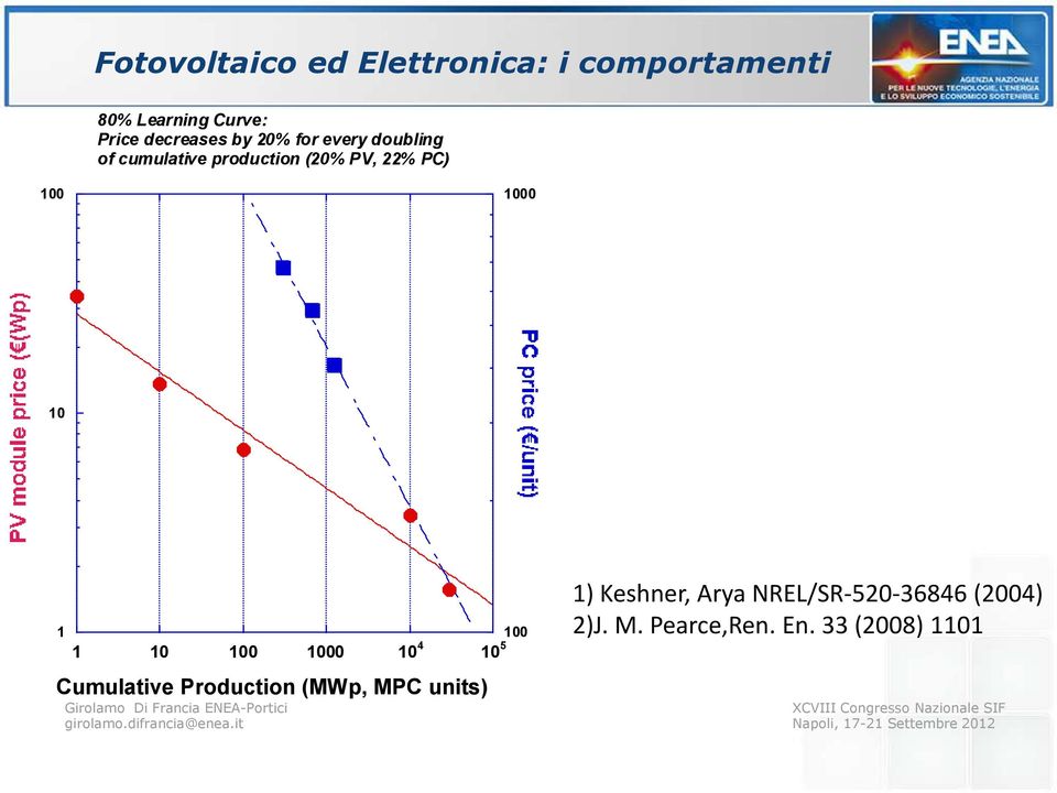 100 1000 10 1 100 1 10 100 1000 10 4 10 5 Cumulative Production (MWp, MPC