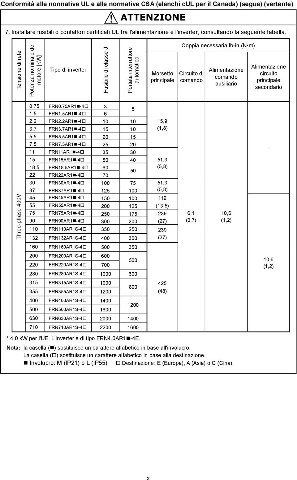 Tensione di rete Potenza nominale del motore [kw] Tipo di inverter Fusibile di classe J Portata interruttore automatico Morsetto principale Coppia necessaria lb-in (N m) Circuito di comando