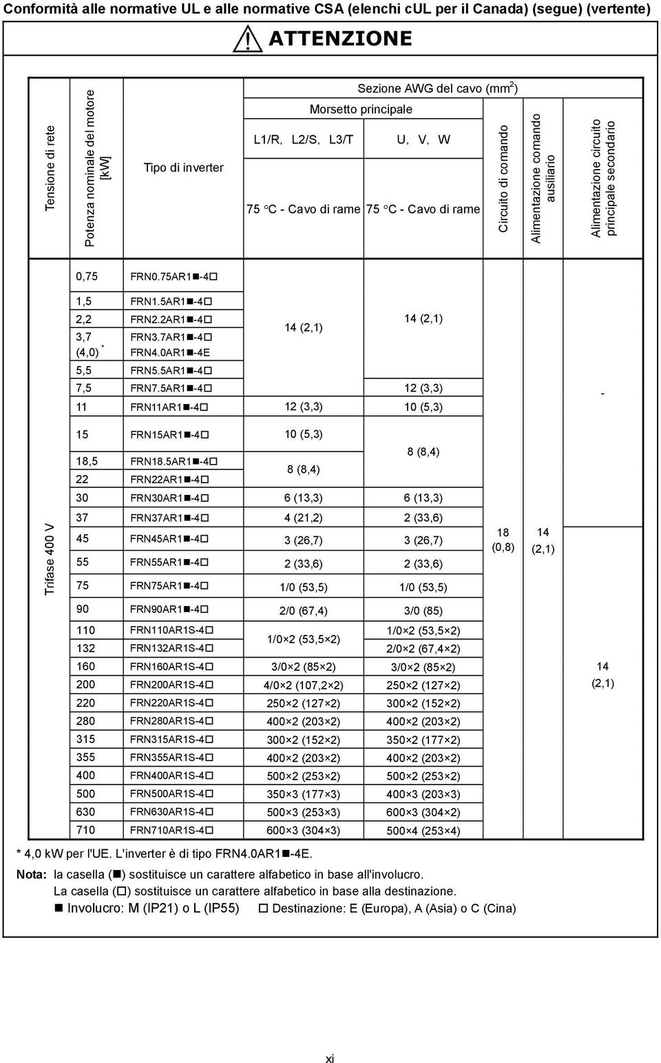 5AR1-4 2,2 FRN2.2AR1-4 14 (2,1) 14 (2,1) 3,7 FRN3.7AR1-4 (4,0) * FRN4.0AR1-4E 5,5 FRN5.5AR1-4 7,5 FRN7.5AR1-4 12 (3,3) 11 FRN11AR1-4 12 (3,3) 10 (5,3) - 15 FRN15AR1-4 10 (5,3) 8 (8,4) 18,5 FRN18.