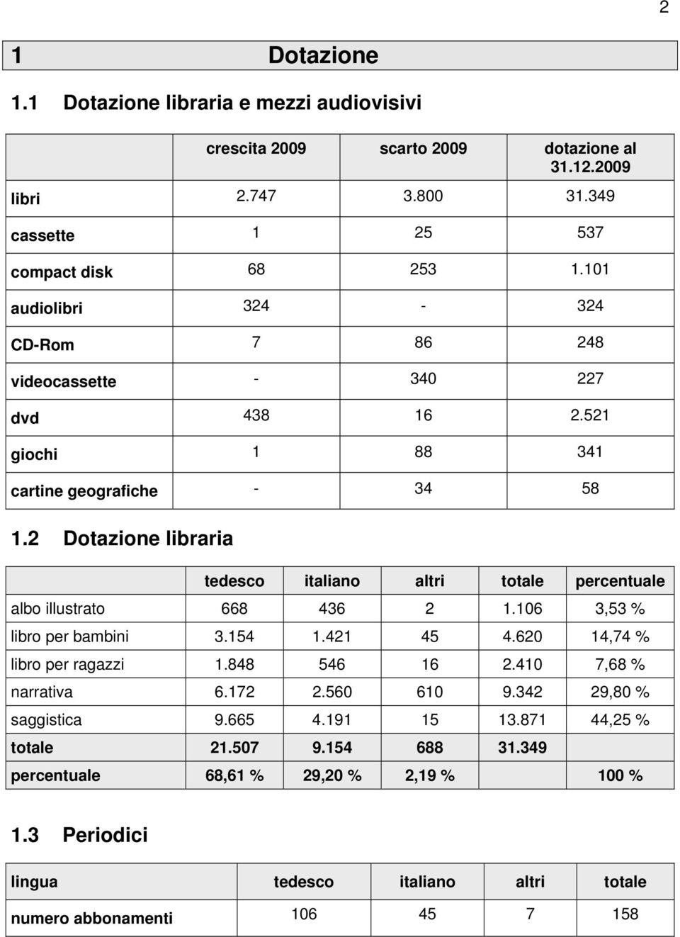 2 Dotazione libraria tedesco italiano altri totale percentuale albo illustrato 668 436 2 1.106 3,53 % libro per bambini 3.154 1.421 45 4.620 14,74 % libro per ragazzi 1.