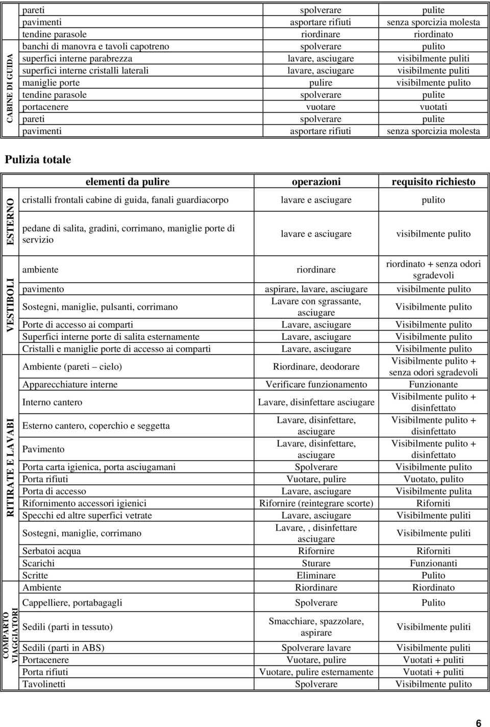 portacenere vuotare vuotati pareti spolverare pulite pavimenti asportare rifiuti senza sporcizia molesta Pulizia totale ESTERNO VESTIBOLI RITIRATE E LAVABI COMPARTO VIAGGIATORI elementi da pulire