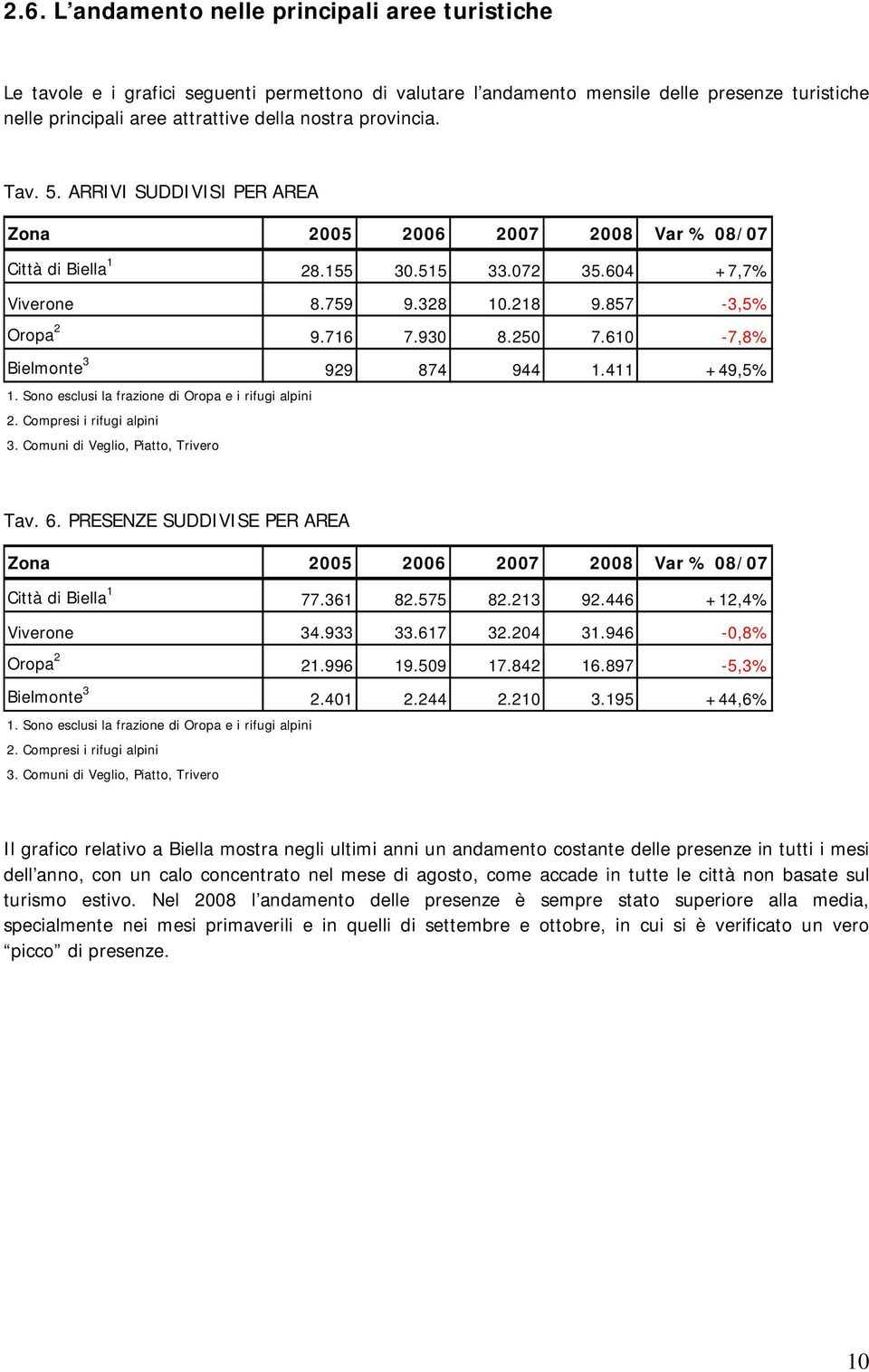 250 7.610-7,8% Bielmonte 3 929 874 944 1.411 +49,5% 1. Sono esclusi la frazione di Oropa e i rifugi alpini 2. Compresi i rifugi alpini 3. Comuni di Veglio, Piatto, Trivero Tav. 6.