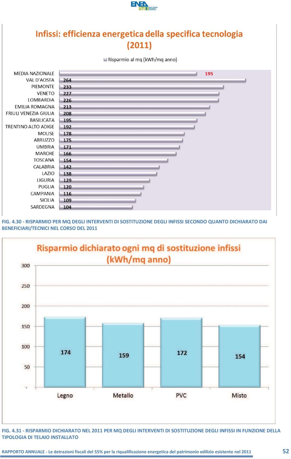 BENEFICIARI/TECNICI NEL CORSO DEL 2011 31 - RISPARMIO DICHIARATO NEL 2011 PER MQ DEGLI INTERVENTI DI