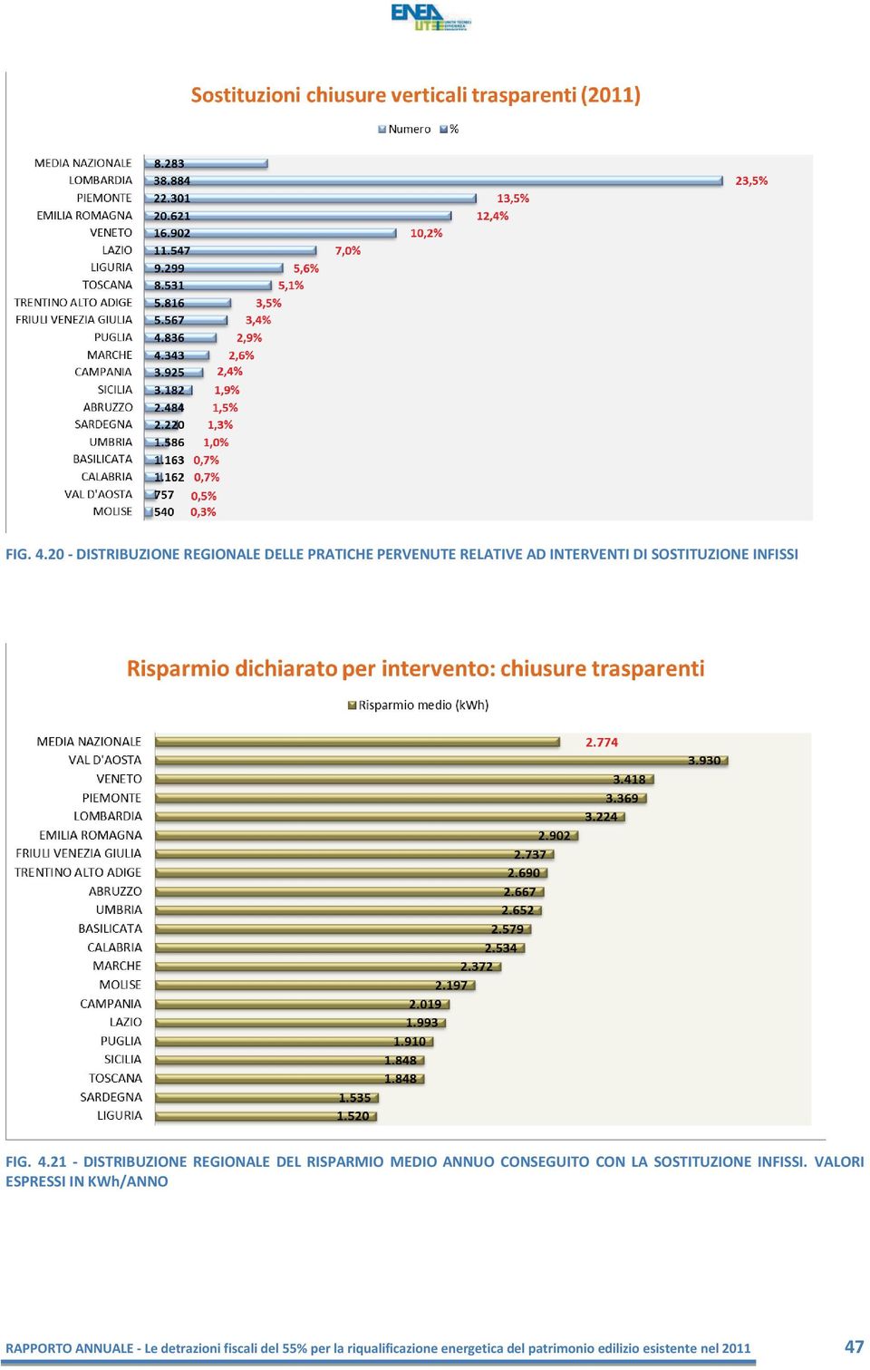 SOSTITUZIONE INFISSI 21 - DISTRIBUZIONE REGIONALE DEL RISPARMIO MEDIO ANNUO CONSEGUITO CON