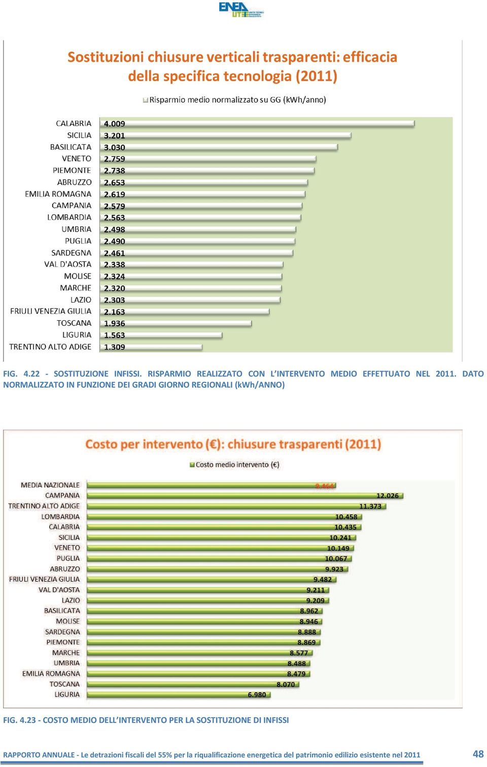 DATO NORMALIZZATO IN FUNZIONE DEI GRADI GIORNO REGIONALI (kwh/anno) FIG. 4.