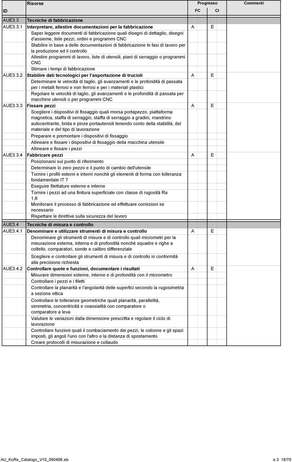 ordini e programmi CNC Stabilire in base a delle documentazioni di fabbricazione le fasi di lavoro per la produzione ed il controllo llestire programmi di lavoro, liste di utensili, piani di