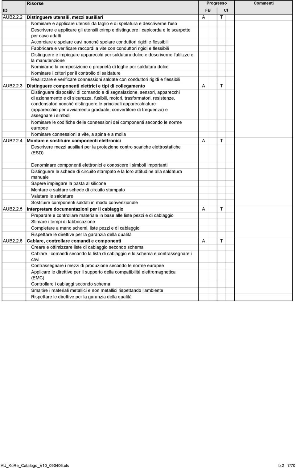 per cavo adatti ccorciare e spelare cavi nonché spelare conduttori rigidi e flessibili Fabbricare e verificare raccordi a vite con conduttori rigidi e flessibili Distinguere e impiegare apparecchi