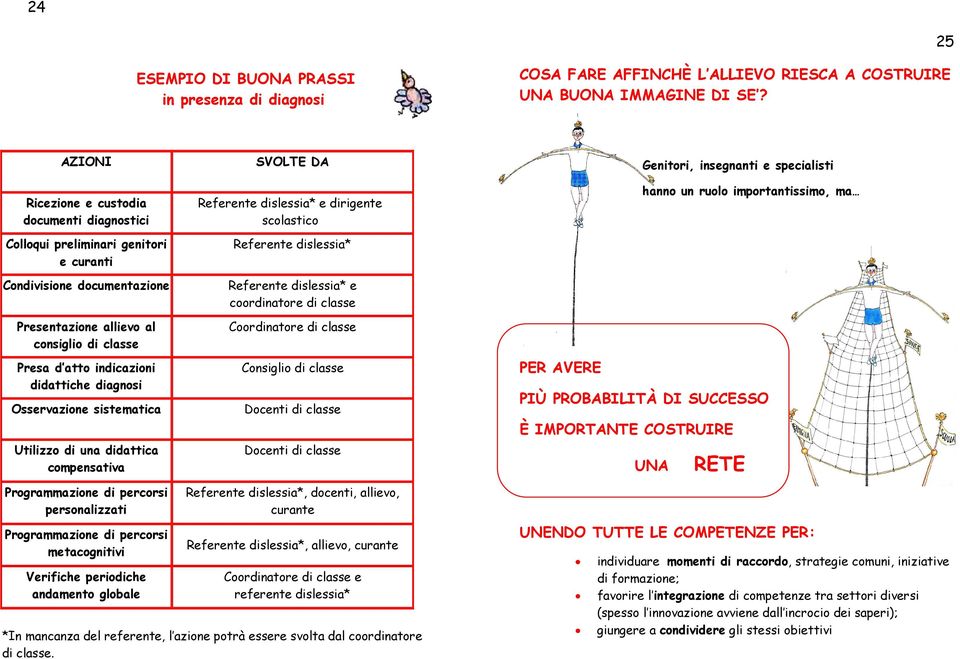 di classe Presa d atto indicazioni didattiche diagnosi Osservazione sistematica Utilizzo di una didattica compensativa Referente dislessia* e dirigente scolastico Referente dislessia* Referente